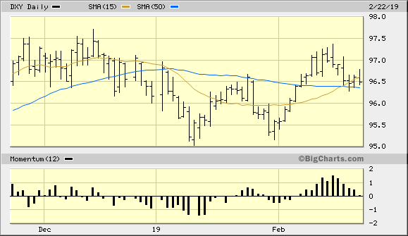 U.S. Dollar Index