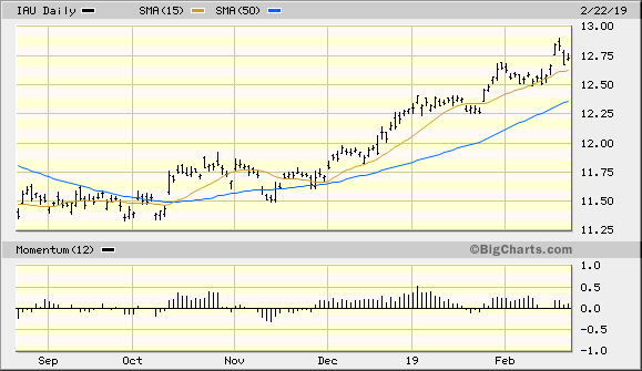 iShares Gold Trust