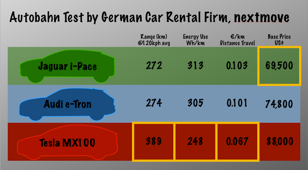 Tesla High End Competition Tesla Inc Nasdaqtsla