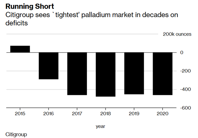 Palladium Supply Deficit
