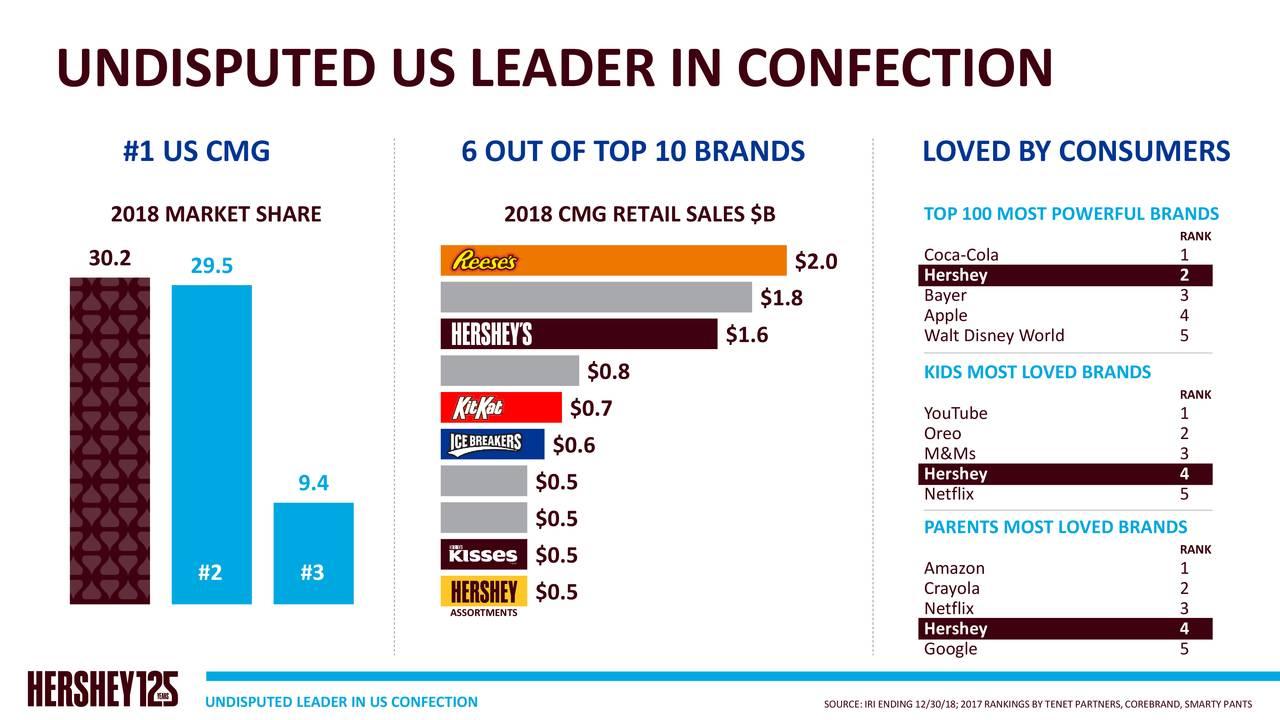 Big Red company's U.S. market share 2019