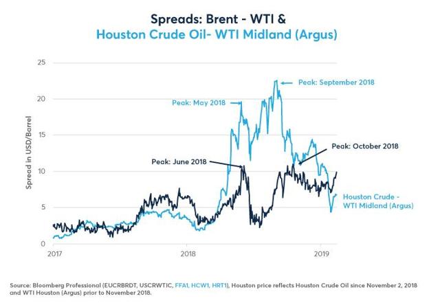 Wti And Brent Spread: Brent Wti Spread History – WITDX