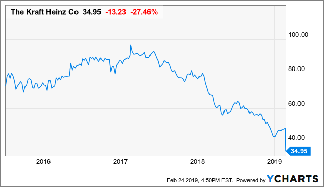 Kraft Foods Share Price Chart