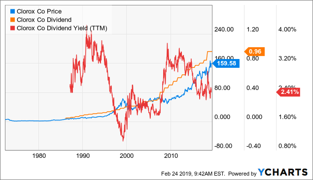 Dividend Pros: The Clorox Company (NYSE:CLX) | Seeking Alpha