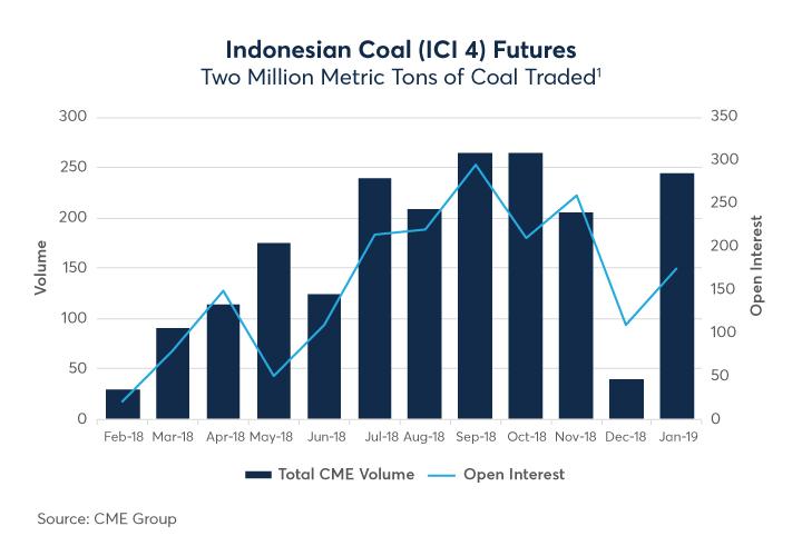 Coal Futures Price Chart