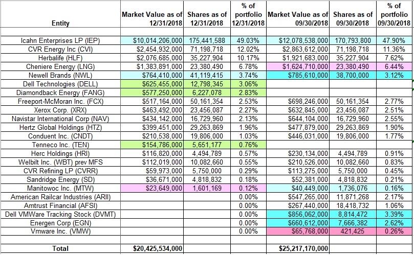 Tracking Carl Icahns Portfolio Q4 2018 Update Nasdaqiep Seeking Alpha 2098