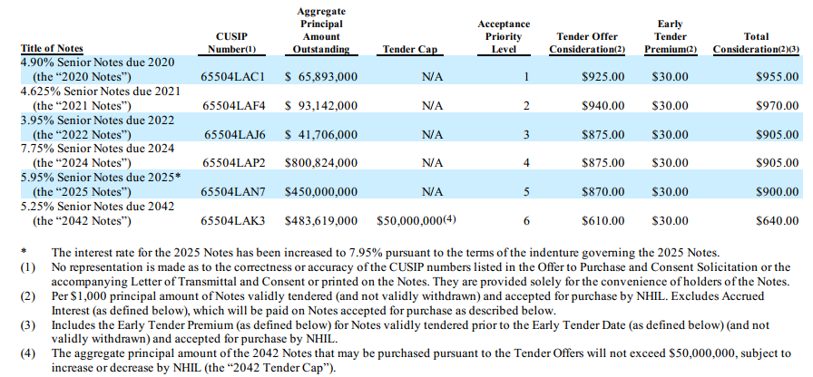 Surprisingly, Noble Corp. Announces $400 Million Cash Tender Offer ...