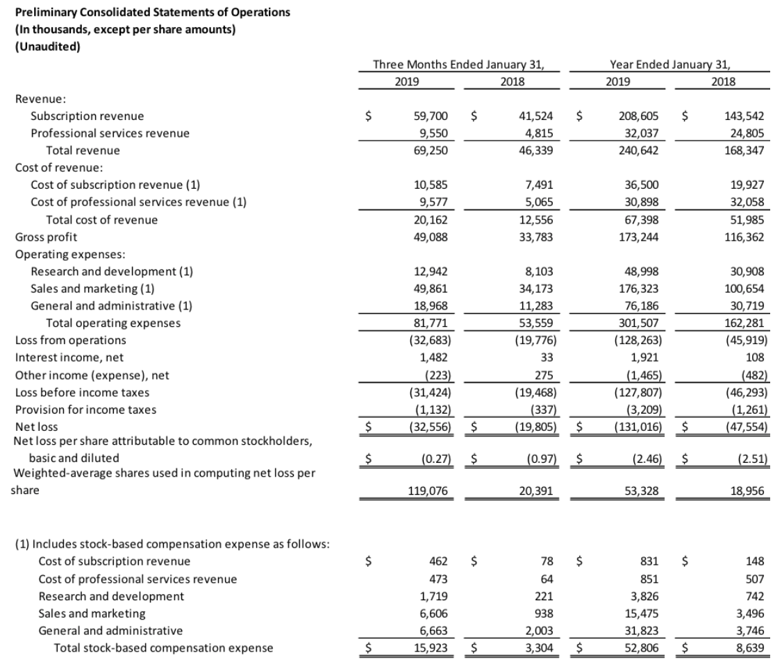 Anaplan: Valuation Risks Persist (NYSE:PLAN-DEFUNCT-567972) | Seeking Alpha