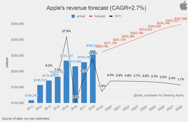 Apple: Stress-valuation (nasdaq:aapl) 