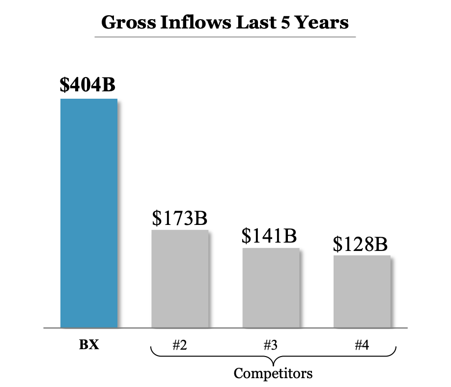 Blackstone A Desirable Alternative For Investing (NYSEBX