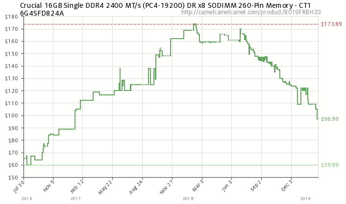 Ddr4 Memory Price Chart