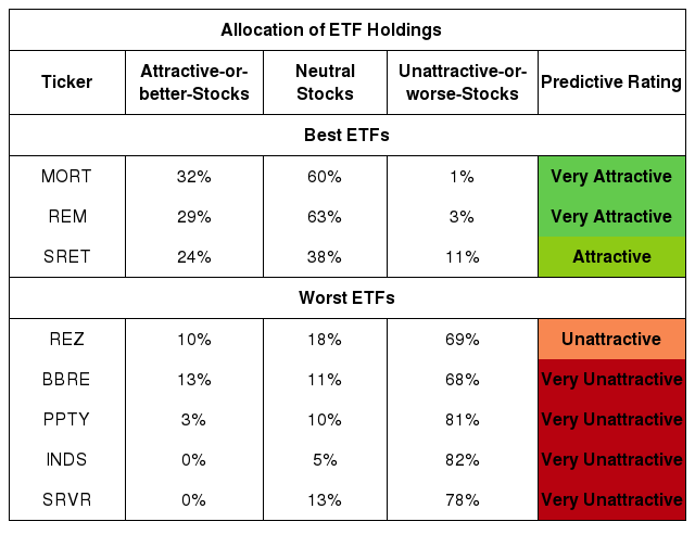 Best And Worst Q1 2019 Real Estate ETFs And Mutual Funds Seeking Alpha