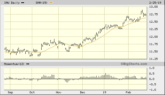 iShares Gold Trust