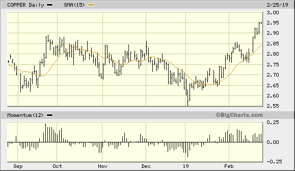 May 2019 Copper