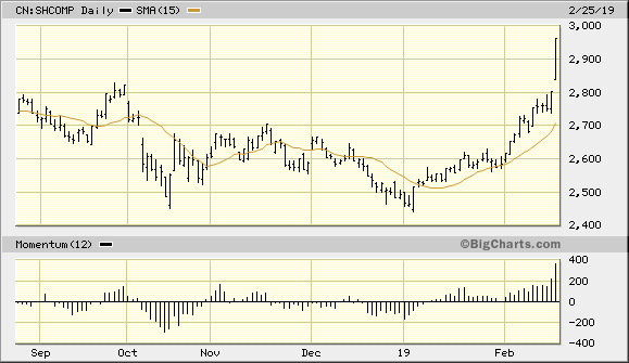 Shanghai Composite Index