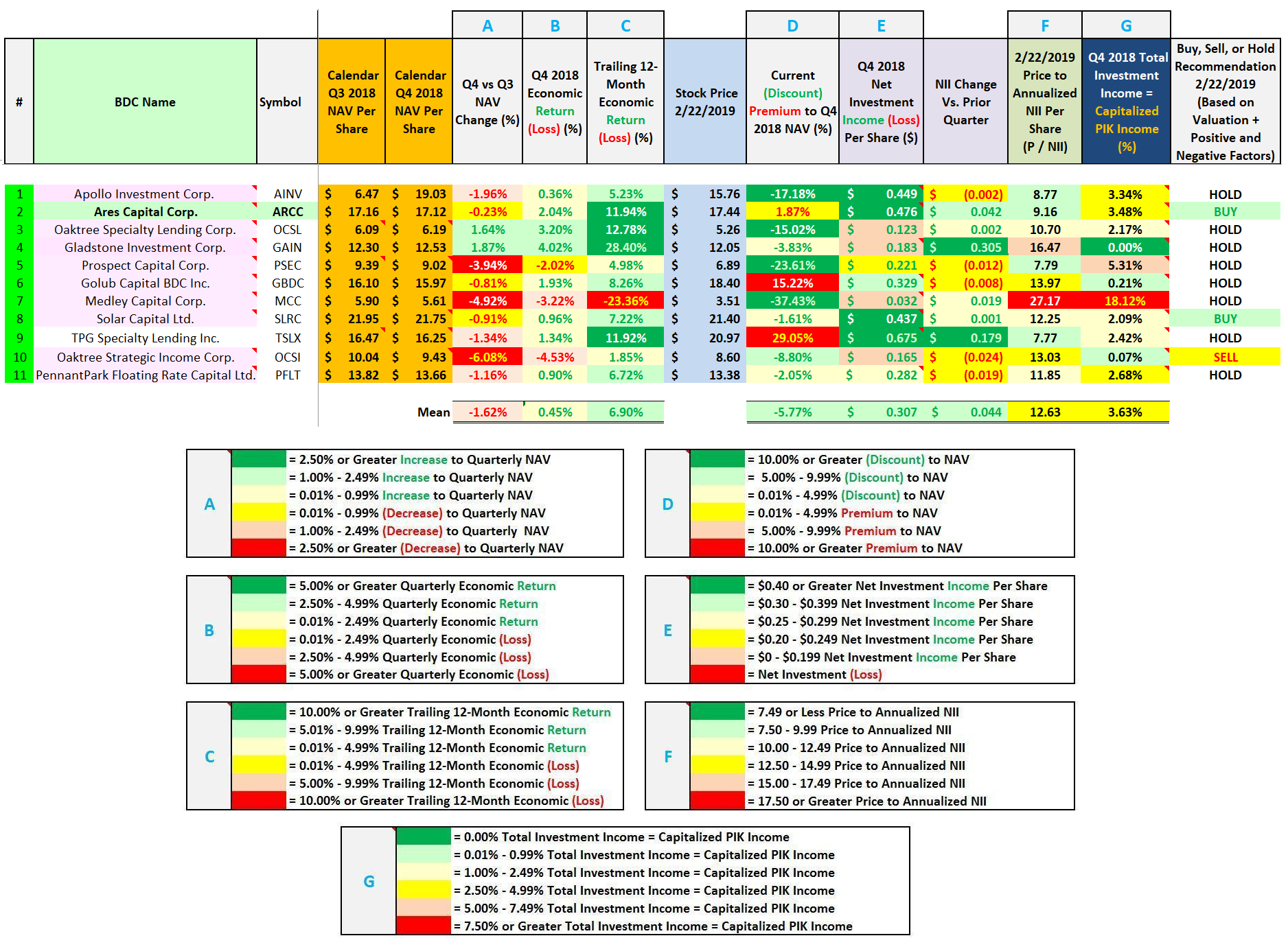 Ares Capital's Dividend, NAV, And Valuation Versus 10 BDC Peers - Part ...