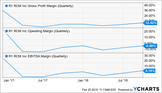 R1 RCM s Turnaround Has Much Further To Run R1 RCM Inc NASDAQ RCM 