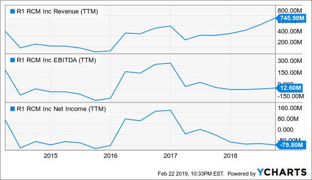 R1 RCM's Turnaround Has Much Further To Run (NASDAQ:RCM-DEFUNCT-146793 ...