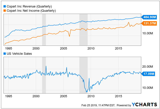 Copart Stock Offers An Impenetrable Moat And Growth (NASDAQ:CPRT)