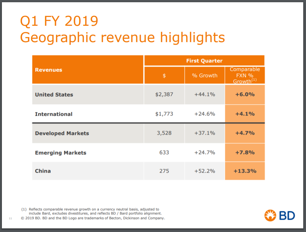 Becton, Dickinson Dividend Aristocrat With Strong Growth But An