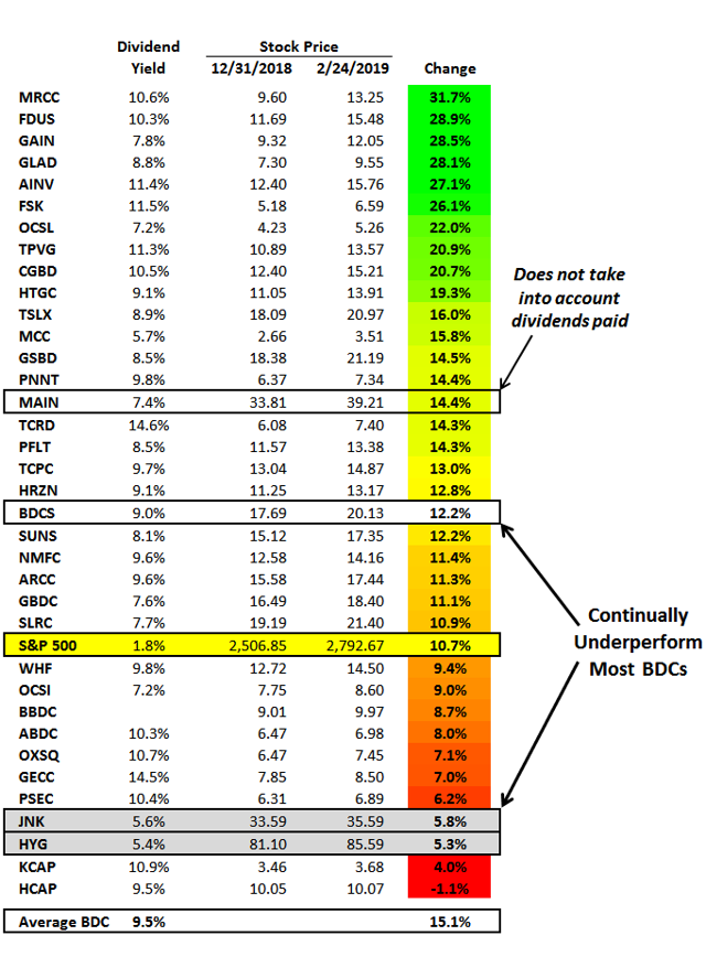 Dividend Increases For The High Yield Bdc Sector Part 4 Main Street Capital Nysemain 3544