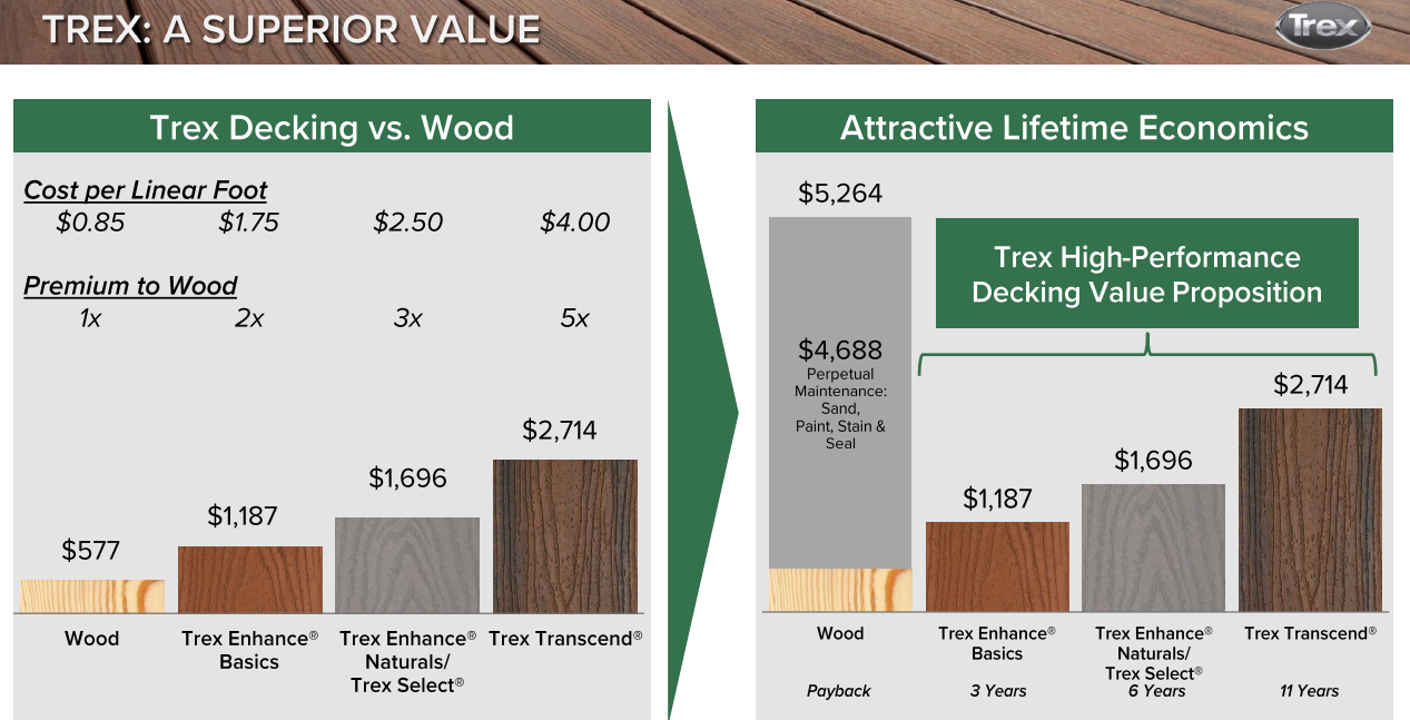 Trex Solid LongTerm Bet Despite ShortTerm Headwinds (NYSETREX