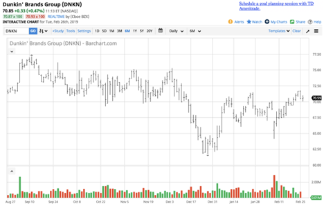 Dunkin Stock Chart