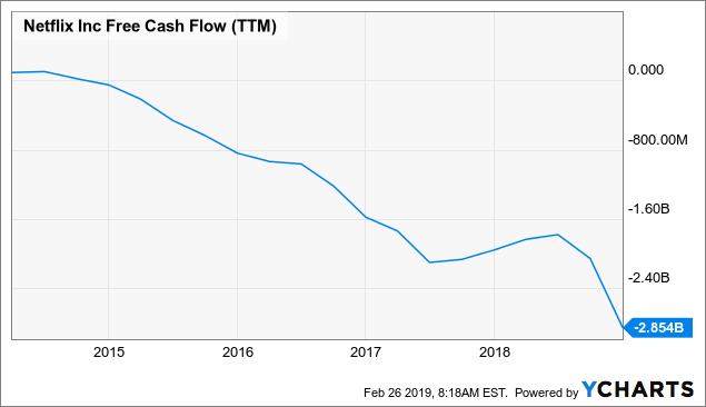Risk And Reward In Netflix Stock Inc Nasdaq Nflx Chart