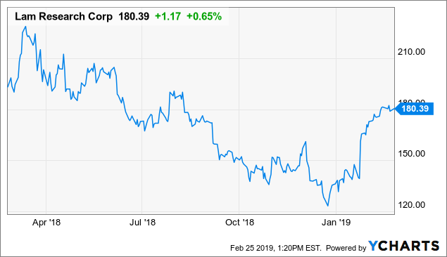 Lam Research Stock Chart