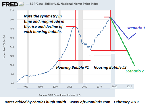 Real Estate Bubble Chart