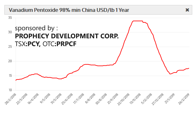 Vanadium Pentoxide Price Chart