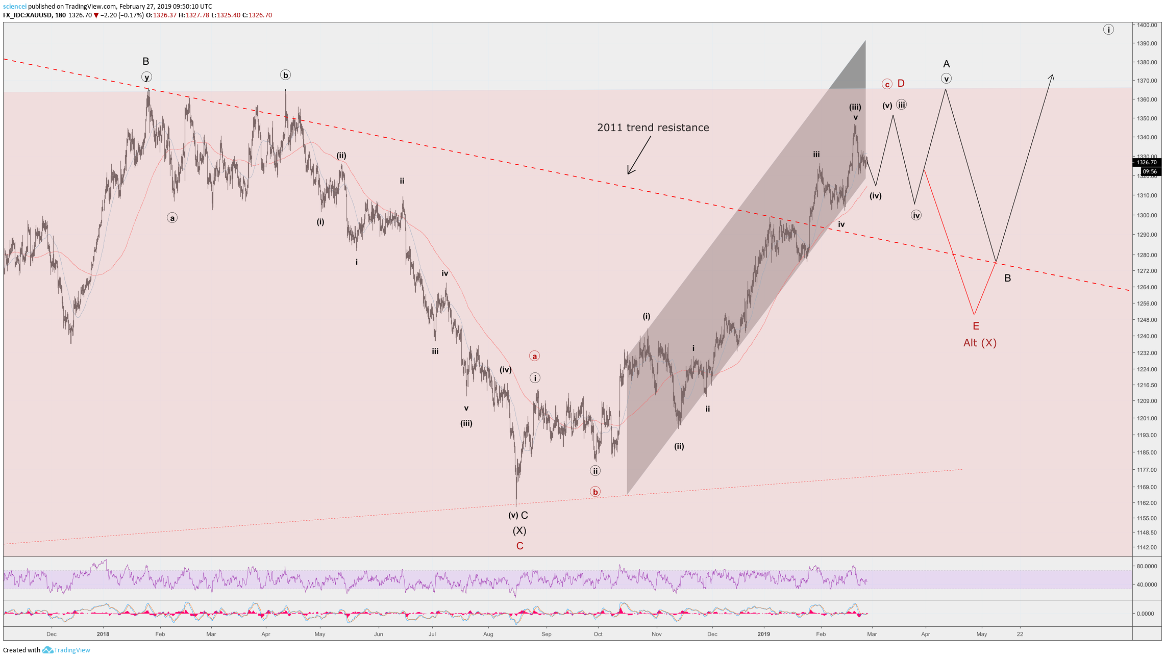 Elliott Wave Analysis - Gold | Seeking Alpha