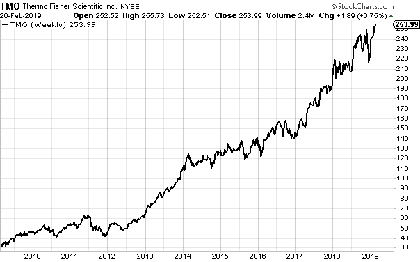 Thermo Fisher ten year stock chart