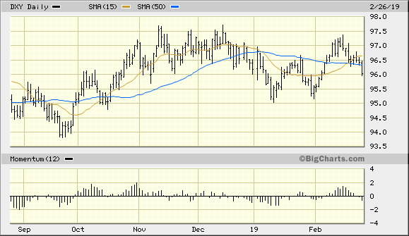 U.S. Dollar Index