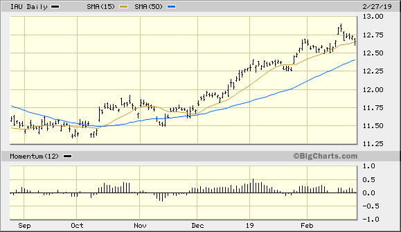 iShares Gold Trust
