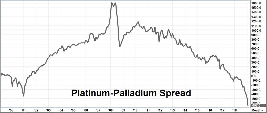 Palladium Historical Chart