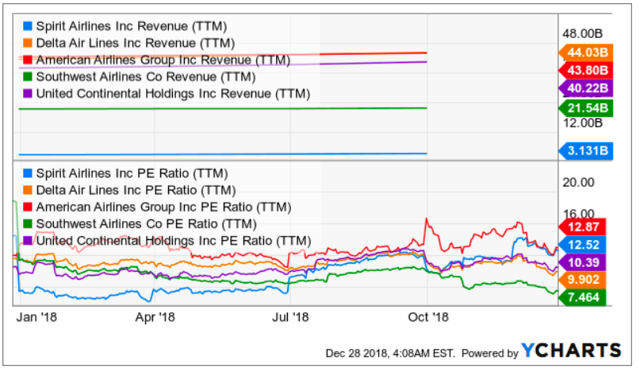 Spirit Airlines: A Good Option For Millennials (NYSE:SAVE) | Seeking Alpha