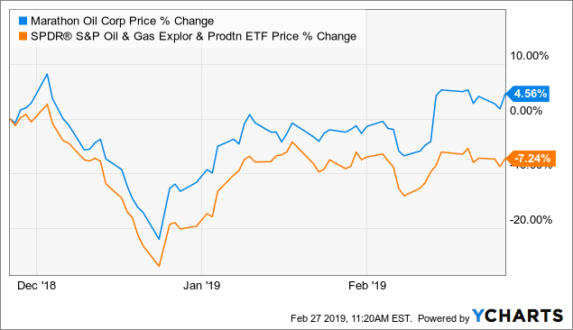 Marathon Oil Stock Futures