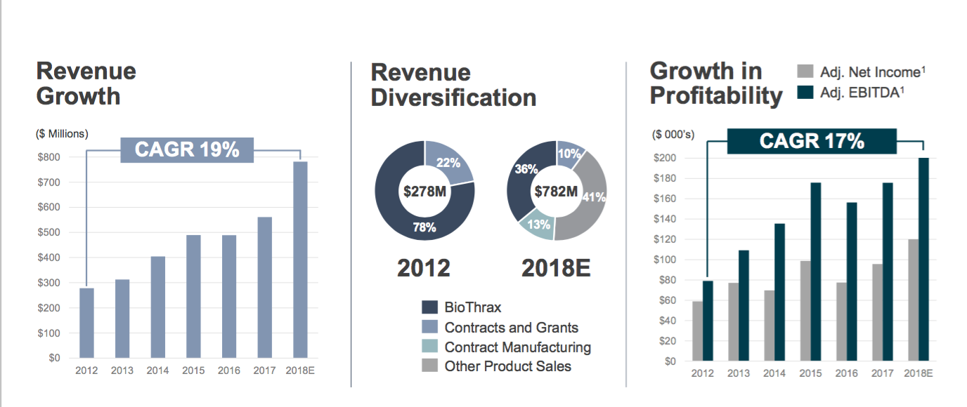 Emergent Biosolutions: Leader In The Public Health Threats Space (NYSE ...