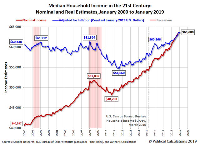 Us Median Income Adjusted For Inflation