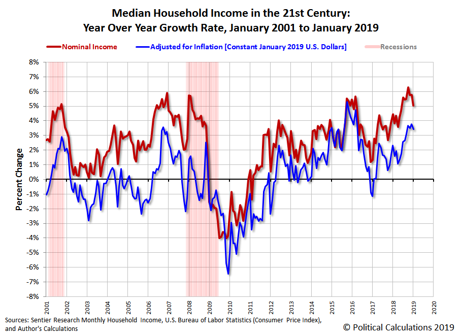 Median Household Income Historical Chart