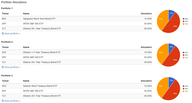 Perfect Portfolio Bond Allocations