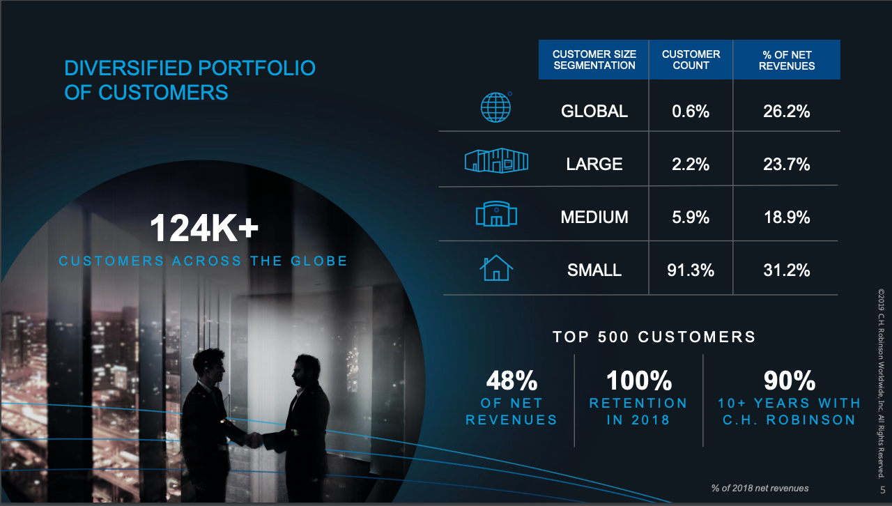 C.H. Robinson’s impressive market performance continues amidst global challenges.