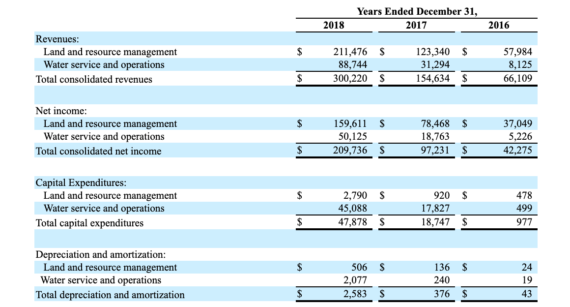 Texas Pacific Land Its SuperProfitable Water Service Business (NYSE