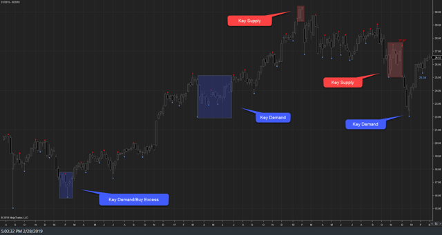 XLF Weekly II 28Feb19