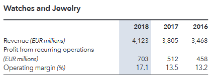 Richemont: Shifting Strategies In Watches To Better Compete, But At The  Risk Of Tarnishing Some Brand Image (OTCMKTS:CFRUY)