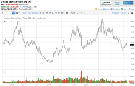 Us Steel Stock Chart