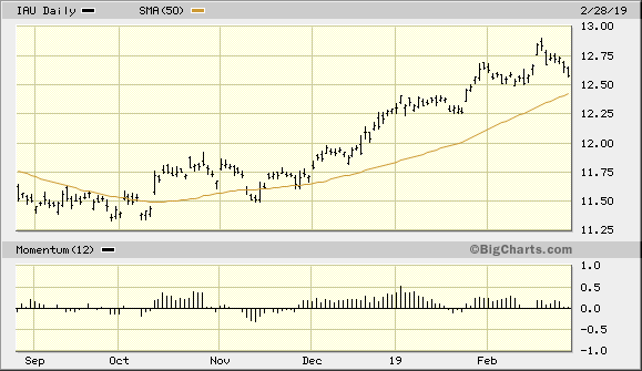 iShares Gold Trust