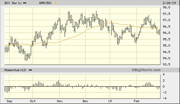 U.S. Dollar Index