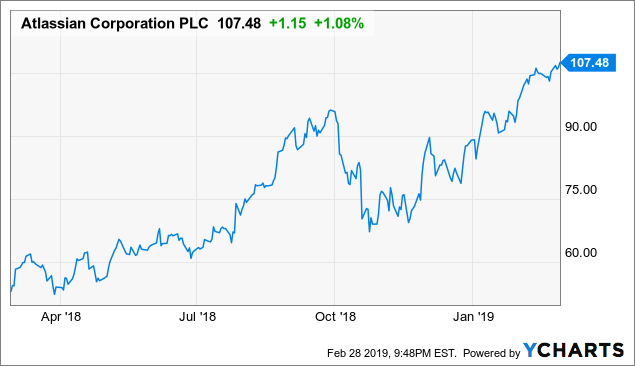 Atlassian Be Cautious Around All Time Highs Nasdaq Team Seeking Alpha